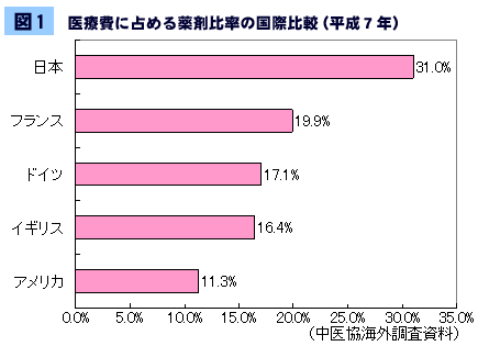 医療費に占める薬剤比率の国際比較(平成7年)