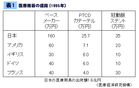 医療機器の値段(1995年)