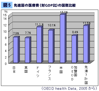 先進国の医療費(対GDP比)の国際比較