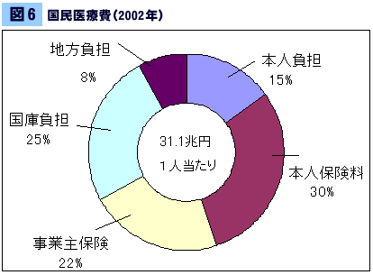 国民医療費(2002年)