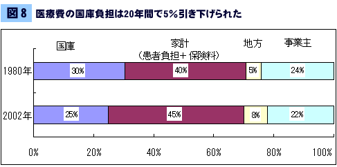 医療費の国庫負担は20年間で5%引き下げられた